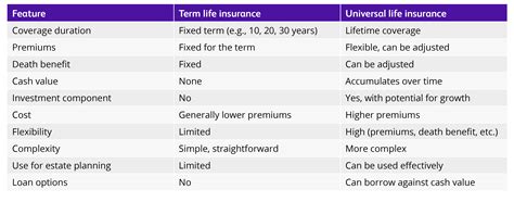 Image result for Life Insurance Types Comparison