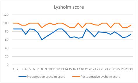 Poor Prognostic Factors in Surgically Treated Habitual Patellar ...