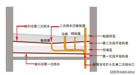 降层排水的卫生间 是否需要做二次排水? - 知乎