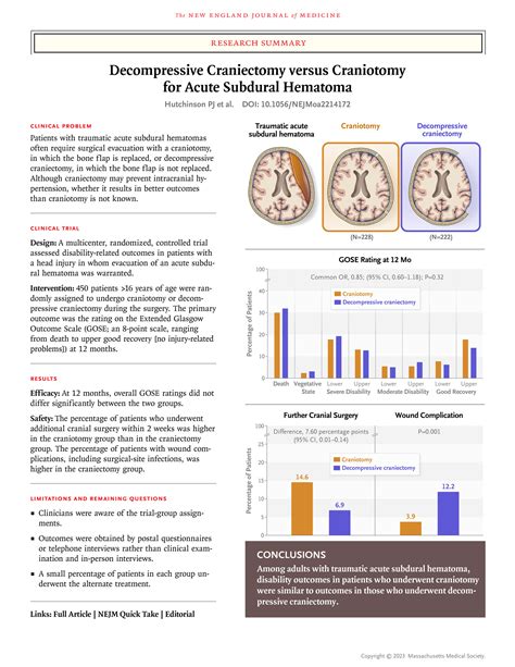 Decompressive Craniectomy versus Craniotomy for Acute Subdural Hematoma | NEJM