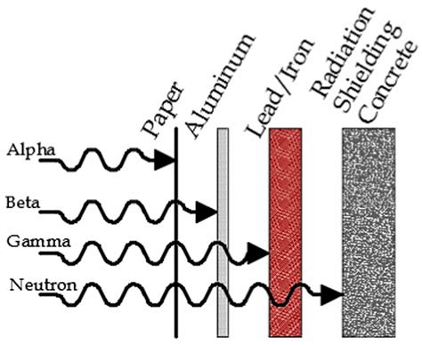 Recent Progress in Gd-Containing Materials for Neutron Shielding ...