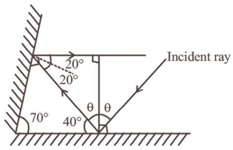 SATHEE: Ray Optics And Optical Instruments Ques 27