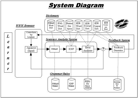 How to Use Language Learning System 的图像结果