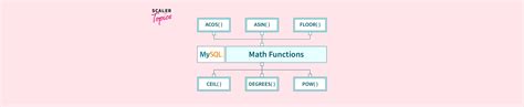 Image result for MySQL Functions
