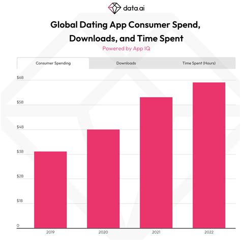 Market Share Of Dating Apps In India