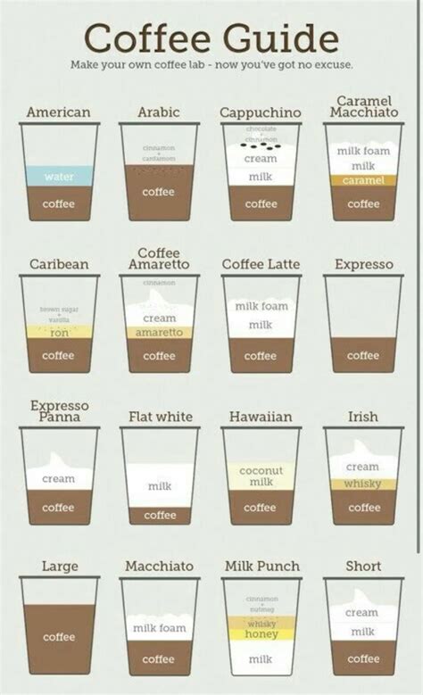 Coffee Drinks Chart