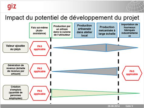 Contenu de la Planification des Interventions de l'énergie de Cuisson ...