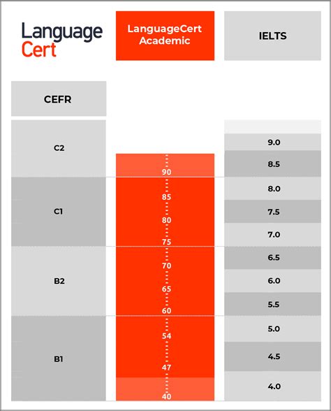 English Language Test 的图像结果