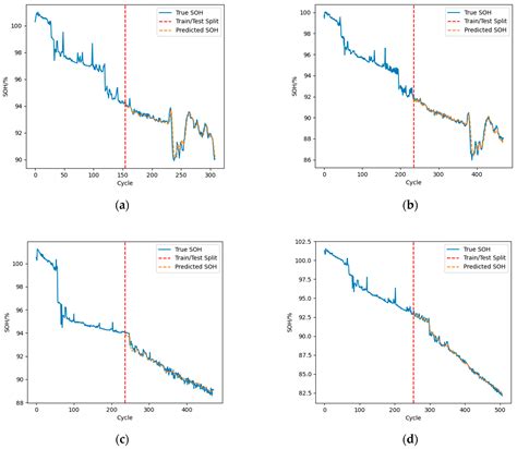 Lithium-Ion Battery SOH Estimation Method Based on Multi-Feature and ...