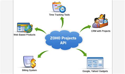 API Web Development 的图像结果