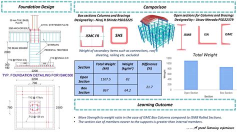 Design of Distillation Plant | CEPT - Portfolio