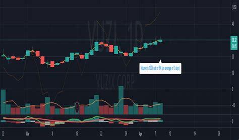 Relative Volume Indicator TOS 的图像结果