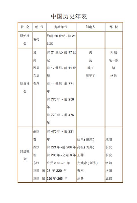 中国历史年代图 - 知乎