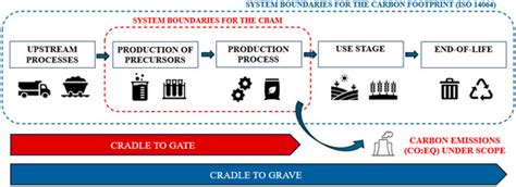 Carbon Border Adjustment Mechanism (CBAM) to Tackle Carbon Leakage in ...
