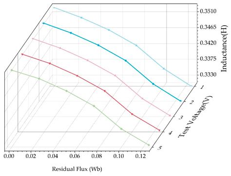 Novel Remanence Determination for Power Transformers Based on ...