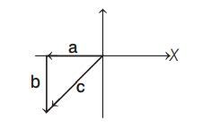 Match the Column I (the relations between vectors a, b and c) with ...