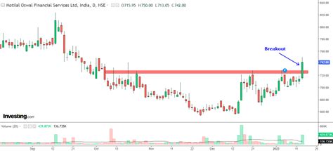 Breakout: Brokerage Firm Breaks ‘Key’ Hurdle; Volume Spurts 260% ...