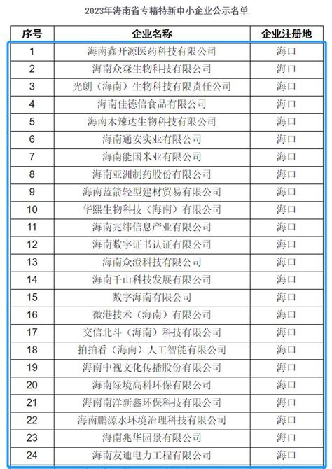 海南公示2023年专精特新中小企业名单，海口这些企业入选→_澎湃号·媒体_澎湃新闻-The Paper