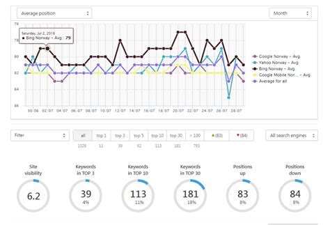 Image result for Python Google Keyword Ranking