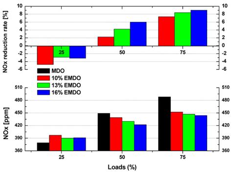 Comparison of NOx and Smoke Characteristics of Water-in-Oil Emulsion ...