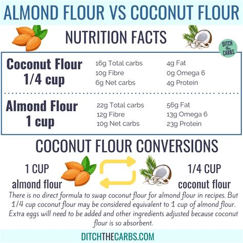 Ultimate Guide To Coconut Flour vs Almond Flour (+ Conversion Charts) | Coconut flour nutrition ...