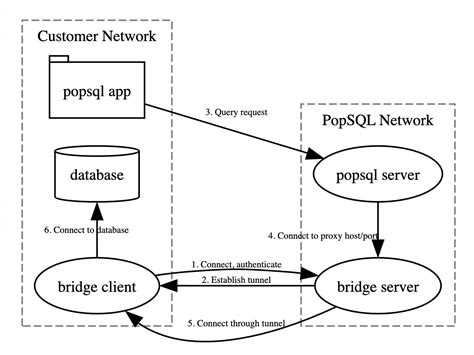 Popsql Tutorial 的图像结果