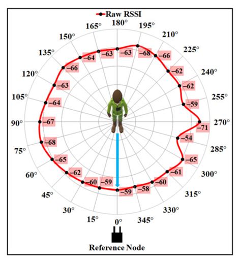 Landmark-Assisted Compensation of User’s Body Shadowing on RSSI for ...