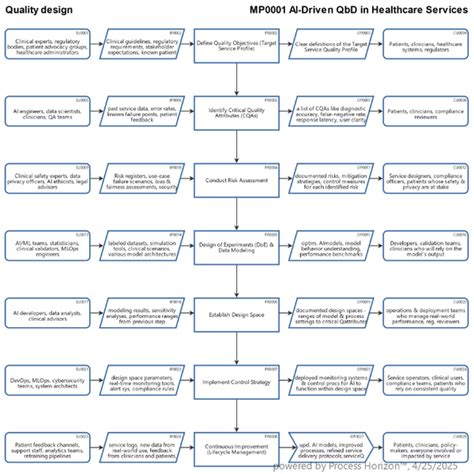 AI-Driven QbD in Healthcare Services