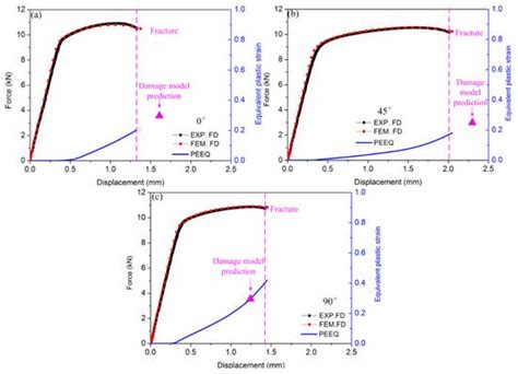 A Novel Damage Model to Predict Ductile Fracture Behavior for ...