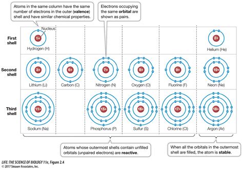 Electron Shells Chart 的图像结果