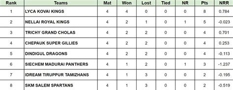 TNPL 2024 Points Table: Updated standings after IDream Tiruppur ...