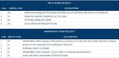 Advisory for Importers to avail benefit of IGCR Rules