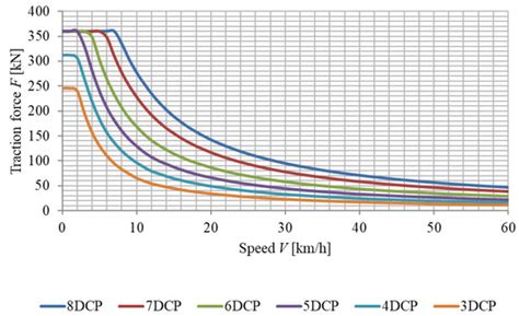 Method of Selecting Energy-Efficient Parameters of an Electric ...