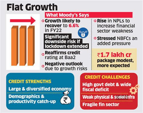india economic growth: Indian economy to be in 'deep freeze': Moody’s ...