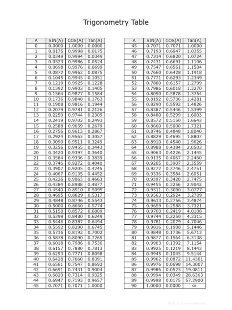 Image result for Simple Trig Table