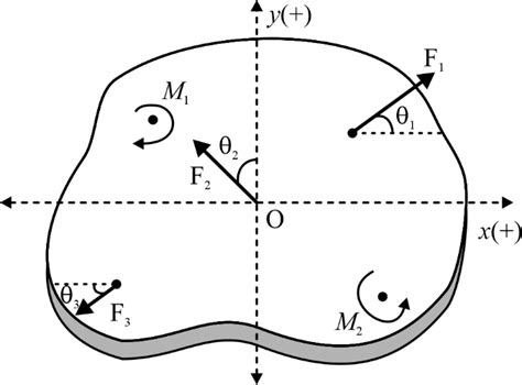 Equilibrium Of Rigid Bodies, Definition, Conditions