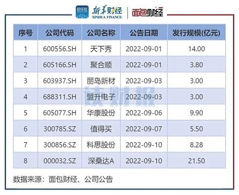 【读财报】A股9月上旬再融资动态：11家公司披露定增预案 8家拟发行可转债 统计显示，九月上旬（2022年9月1日至11日）A股上市公司共计 ...