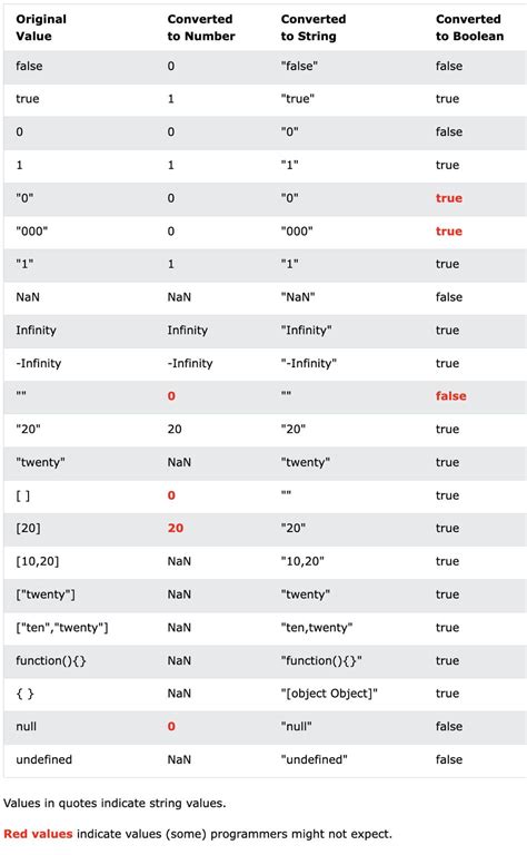Image result for JavaScript Type Conversion