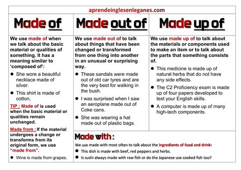 Difference Between Made Of And Made From Eage Tutor - Free Word Template