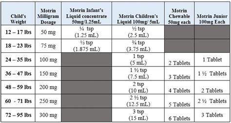 Dosage Charts