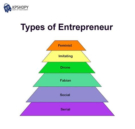 Types of Entrepreneurship 的图像结果