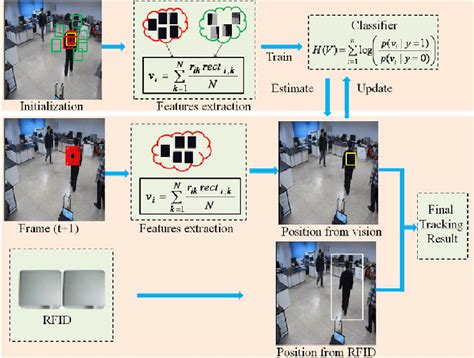 Image result for Appearance Descriptor in Tracking Algorithm