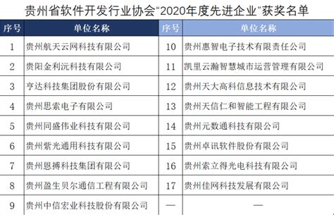 【会员大会】先进企业 | 贵州省软件开发行业协会2020年度先进企业评选结果公布 - 贵州省软件行业协会-官方网站