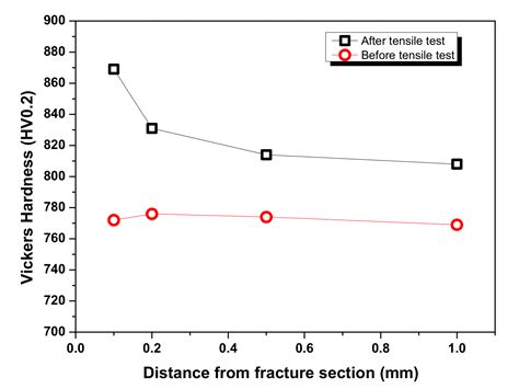 Microstructure, Hardness, and Tensile Properties of Vacuum Carburizing ...