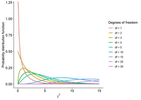 Image result for Chi-Square Distribution Explained