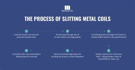 Image result for Slitting Process