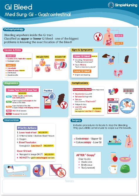 Med Surg - GI - Gastrointestinal - GI Bleed - GI Bleed Complications ...