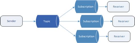 Azure Service Bus 的图像结果