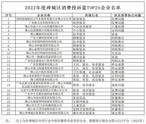 佛山禅城公布去年消费投诉量TOP25企业_腾讯新闻