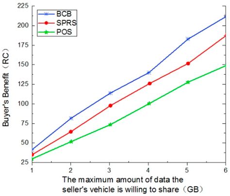 Efficient Mobile Vehicle Data Sharing Scheme Based on Consortium Blockchain